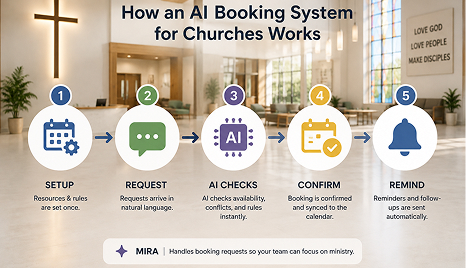 Church Booking Software: AI Scheduling for Ministry (2026)